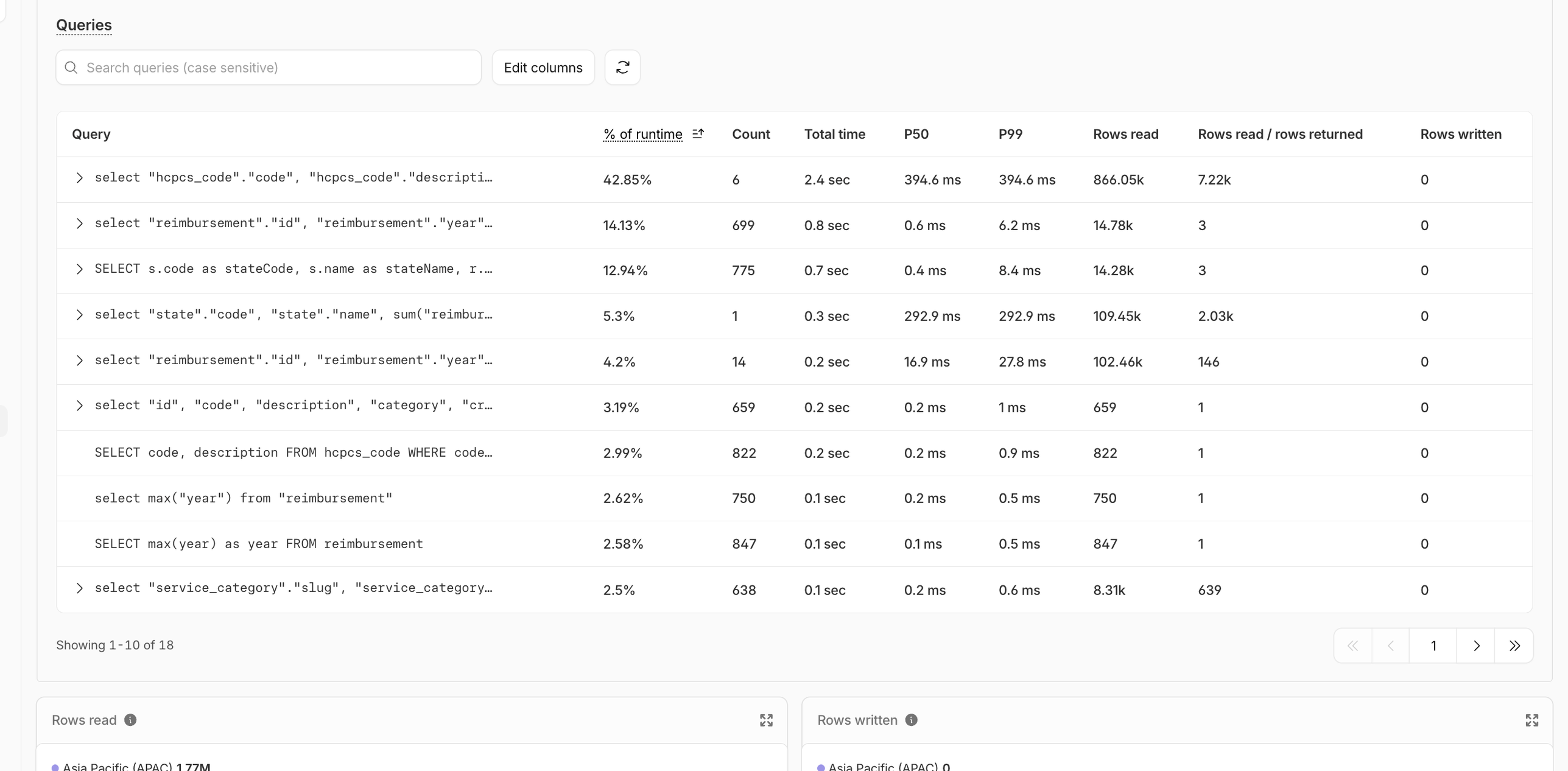 Cloudflare D1 dashboard Queries panel after the fix, showing top queries reading hundreds of thousands of rows instead of billions, with rows-read-to-rows-returned ratios near 1