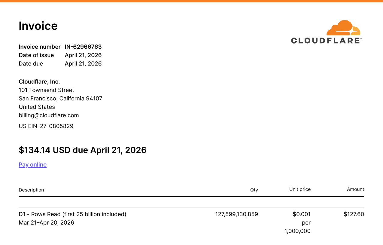 Cloudflare invoice IN-62966763 for $134.14 USD due April 21, 2026, with the D1 Rows Read line item showing 127,599,130,859 rows at $0.001 per 1,000,000 totaling $127.60